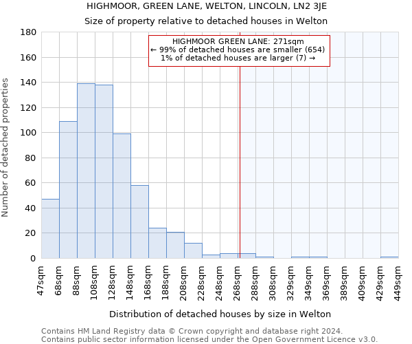 HIGHMOOR, GREEN LANE, WELTON, LINCOLN, LN2 3JE: Size of property relative to detached houses in Welton