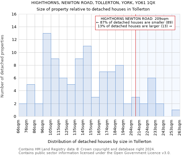 HIGHTHORNS, NEWTON ROAD, TOLLERTON, YORK, YO61 1QX: Size of property relative to detached houses in Tollerton