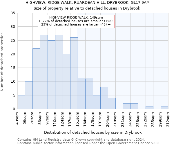 HIGHVIEW, RIDGE WALK, RUARDEAN HILL, DRYBROOK, GL17 9AP: Size of property relative to detached houses in Drybrook