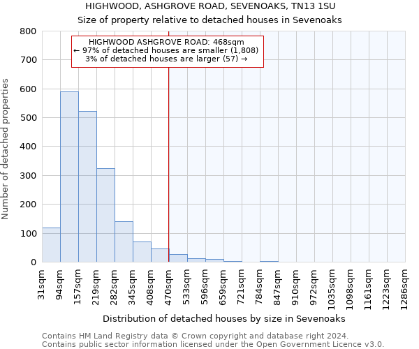 HIGHWOOD, ASHGROVE ROAD, SEVENOAKS, TN13 1SU: Size of property relative to detached houses in Sevenoaks