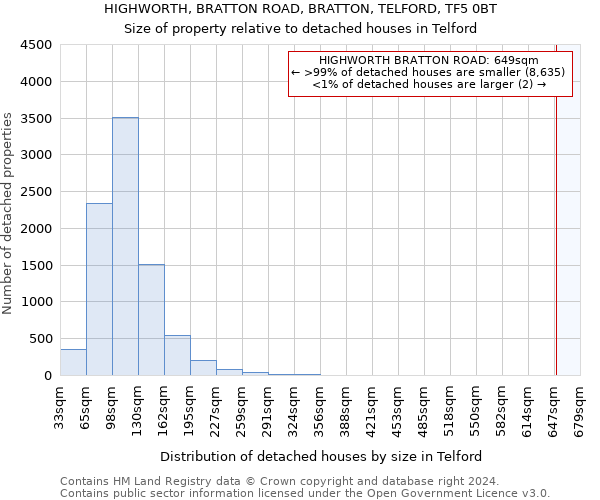 HIGHWORTH, BRATTON ROAD, BRATTON, TELFORD, TF5 0BT: Size of property relative to detached houses in Telford