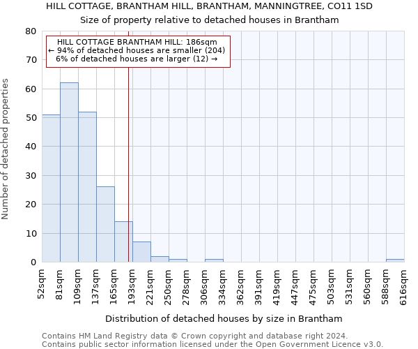 HILL COTTAGE, BRANTHAM HILL, BRANTHAM, MANNINGTREE, CO11 1SD: Size of property relative to detached houses in Brantham