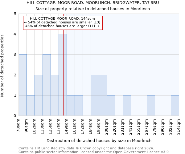 HILL COTTAGE, MOOR ROAD, MOORLINCH, BRIDGWATER, TA7 9BU: Size of property relative to detached houses in Moorlinch