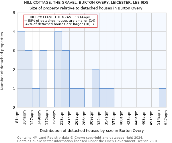 HILL COTTAGE, THE GRAVEL, BURTON OVERY, LEICESTER, LE8 9DS: Size of property relative to detached houses in Burton Overy