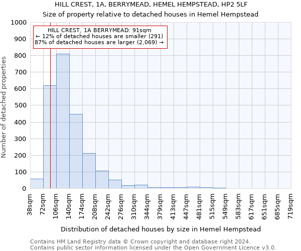 HILL CREST, 1A, BERRYMEAD, HEMEL HEMPSTEAD, HP2 5LF: Size of property relative to detached houses in Hemel Hempstead