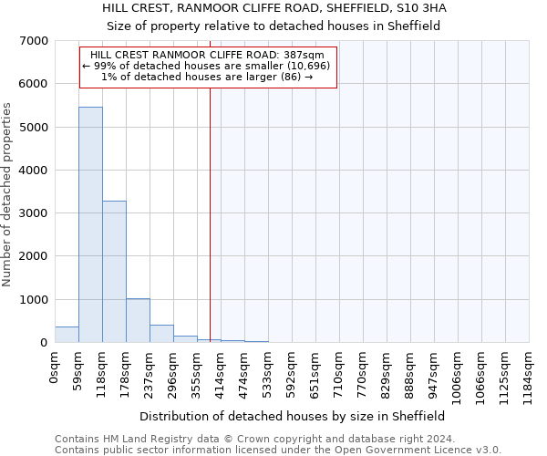 HILL CREST, RANMOOR CLIFFE ROAD, SHEFFIELD, S10 3HA: Size of property relative to detached houses in Sheffield
