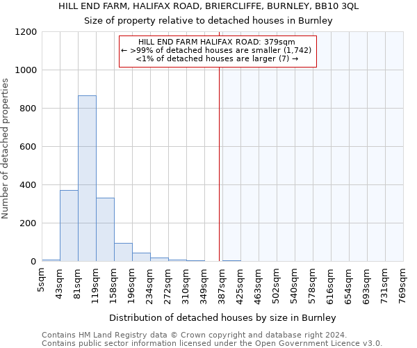 HILL END FARM, HALIFAX ROAD, BRIERCLIFFE, BURNLEY, BB10 3QL: Size of property relative to detached houses in Burnley