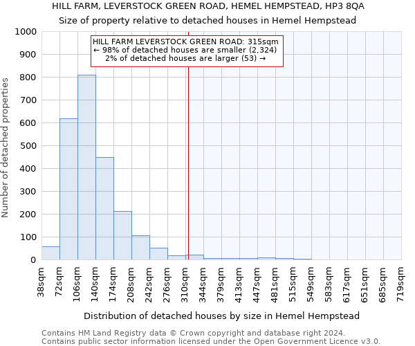 HILL FARM, LEVERSTOCK GREEN ROAD, HEMEL HEMPSTEAD, HP3 8QA: Size of property relative to detached houses in Hemel Hempstead