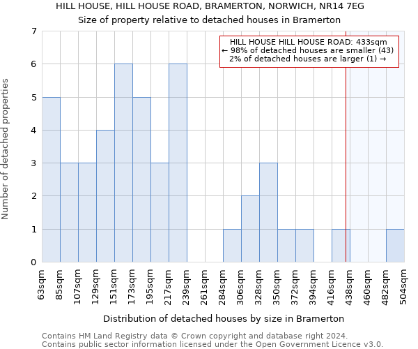 HILL HOUSE, HILL HOUSE ROAD, BRAMERTON, NORWICH, NR14 7EG: Size of property relative to detached houses in Bramerton