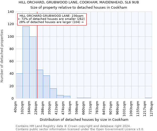 HILL ORCHARD, GRUBWOOD LANE, COOKHAM, MAIDENHEAD, SL6 9UB: Size of property relative to detached houses in Cookham