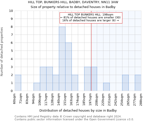 HILL TOP, BUNKERS HILL, BADBY, DAVENTRY, NN11 3AW: Size of property relative to detached houses in Badby