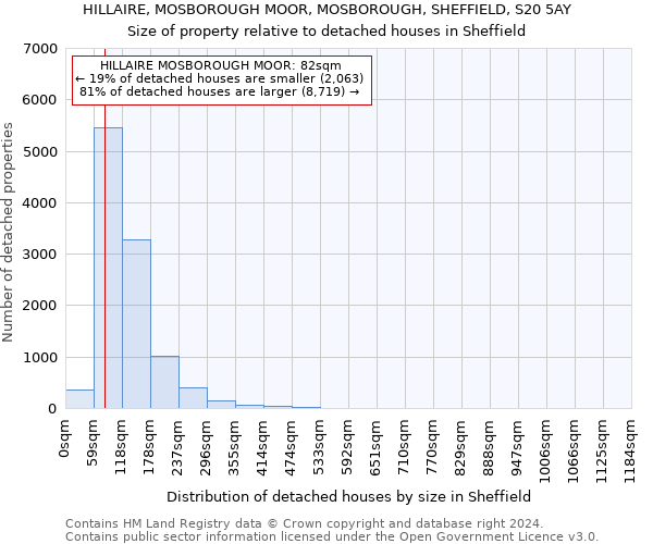HILLAIRE, MOSBOROUGH MOOR, MOSBOROUGH, SHEFFIELD, S20 5AY: Size of property relative to detached houses in Sheffield