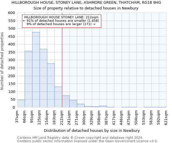 HILLBOROUGH HOUSE, STONEY LANE, ASHMORE GREEN, THATCHAM, RG18 9HG: Size of property relative to detached houses in Newbury