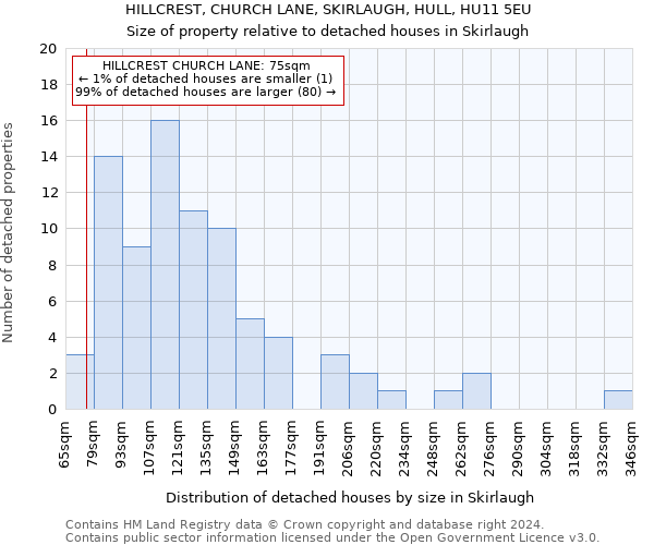 HILLCREST, CHURCH LANE, SKIRLAUGH, HULL, HU11 5EU: Size of property relative to detached houses in Skirlaugh