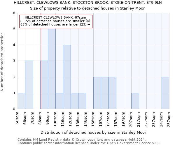 HILLCREST, CLEWLOWS BANK, STOCKTON BROOK, STOKE-ON-TRENT, ST9 9LN: Size of property relative to detached houses in Stanley Moor