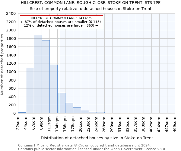 HILLCREST, COMMON LANE, ROUGH CLOSE, STOKE-ON-TRENT, ST3 7PE: Size of property relative to detached houses in Stoke-on-Trent