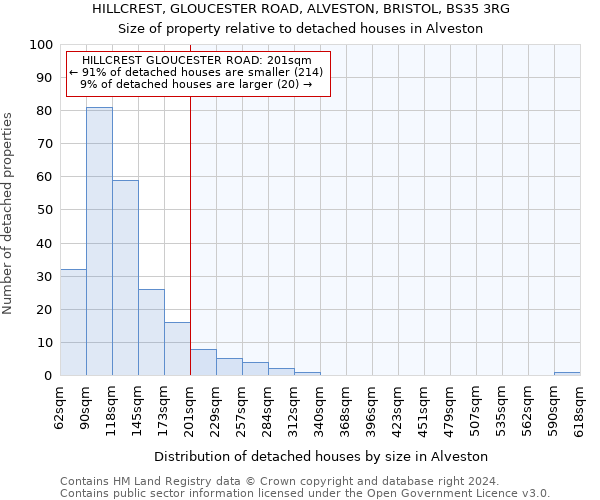 HILLCREST, GLOUCESTER ROAD, ALVESTON, BRISTOL, BS35 3RG: Size of property relative to detached houses in Alveston