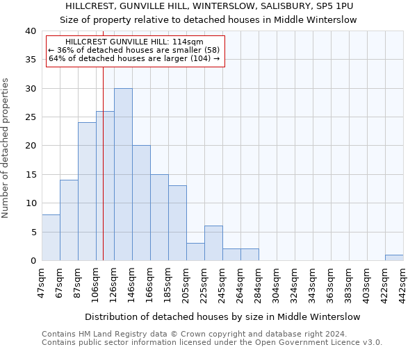 HILLCREST, GUNVILLE HILL, WINTERSLOW, SALISBURY, SP5 1PU: Size of property relative to detached houses in Middle Winterslow