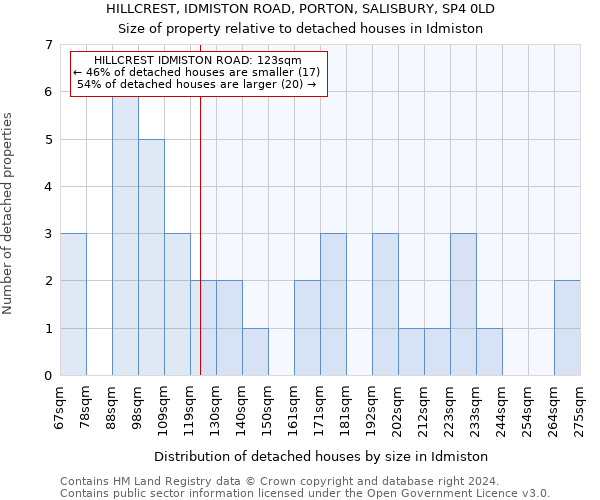 HILLCREST, IDMISTON ROAD, PORTON, SALISBURY, SP4 0LD: Size of property relative to detached houses in Idmiston