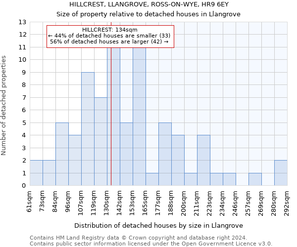 HILLCREST, LLANGROVE, ROSS-ON-WYE, HR9 6EY: Size of property relative to detached houses in Llangrove