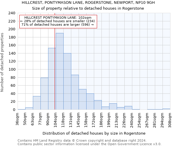 HILLCREST, PONTYMASON LANE, ROGERSTONE, NEWPORT, NP10 9GH: Size of property relative to detached houses in Rogerstone