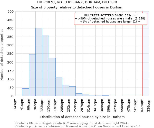 HILLCREST, POTTERS BANK, DURHAM, DH1 3RR: Size of property relative to detached houses in Durham