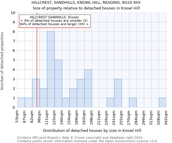 HILLCREST, SANDHILLS, KNOWL HILL, READING, RG10 9XX: Size of property relative to detached houses in Knowl Hill