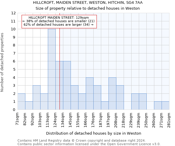HILLCROFT, MAIDEN STREET, WESTON, HITCHIN, SG4 7AA: Size of property relative to detached houses in Weston