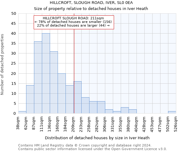 HILLCROFT, SLOUGH ROAD, IVER, SL0 0EA: Size of property relative to detached houses in Iver Heath