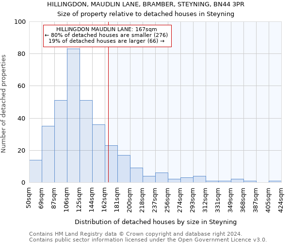 HILLINGDON, MAUDLIN LANE, BRAMBER, STEYNING, BN44 3PR: Size of property relative to detached houses in Steyning