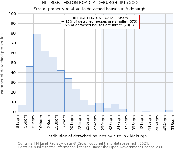 HILLRISE, LEISTON ROAD, ALDEBURGH, IP15 5QD: Size of property relative to detached houses in Aldeburgh