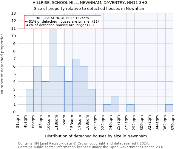 HILLRISE, SCHOOL HILL, NEWNHAM, DAVENTRY, NN11 3HG: Size of property relative to detached houses in Newnham