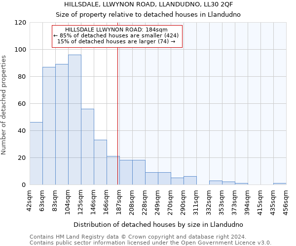 HILLSDALE, LLWYNON ROAD, LLANDUDNO, LL30 2QF: Size of property relative to detached houses in Llandudno
