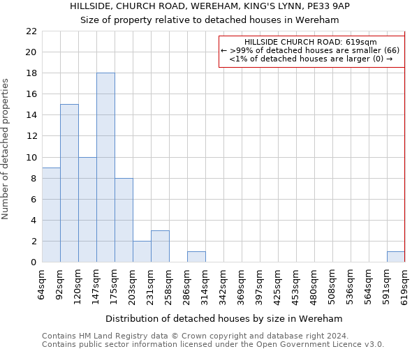 HILLSIDE, CHURCH ROAD, WEREHAM, KING'S LYNN, PE33 9AP: Size of property relative to detached houses in Wereham