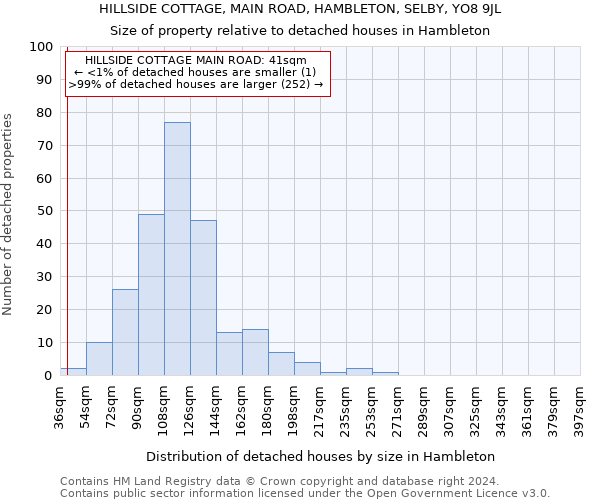 HILLSIDE COTTAGE, MAIN ROAD, HAMBLETON, SELBY, YO8 9JL: Size of property relative to detached houses in Hambleton