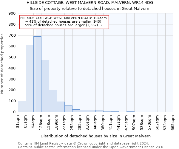 HILLSIDE COTTAGE, WEST MALVERN ROAD, MALVERN, WR14 4DG: Size of property relative to detached houses in Great Malvern