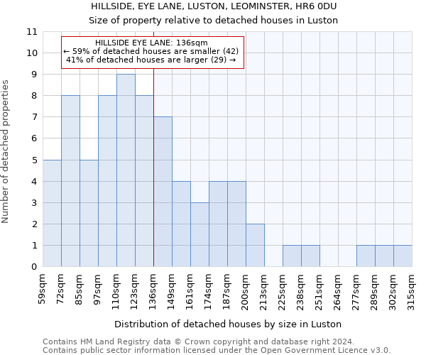HILLSIDE, EYE LANE, LUSTON, LEOMINSTER, HR6 0DU: Size of property relative to detached houses in Luston