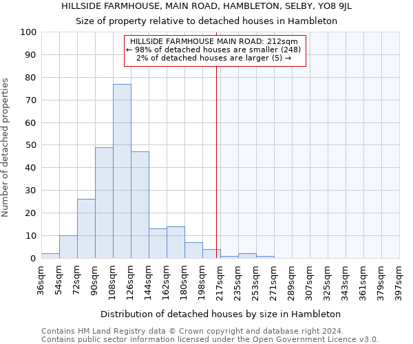 HILLSIDE FARMHOUSE, MAIN ROAD, HAMBLETON, SELBY, YO8 9JL: Size of property relative to detached houses in Hambleton
