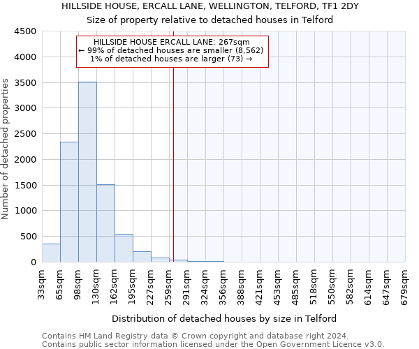 HILLSIDE HOUSE, ERCALL LANE, WELLINGTON, TELFORD, TF1 2DY: Size of property relative to detached houses in Telford