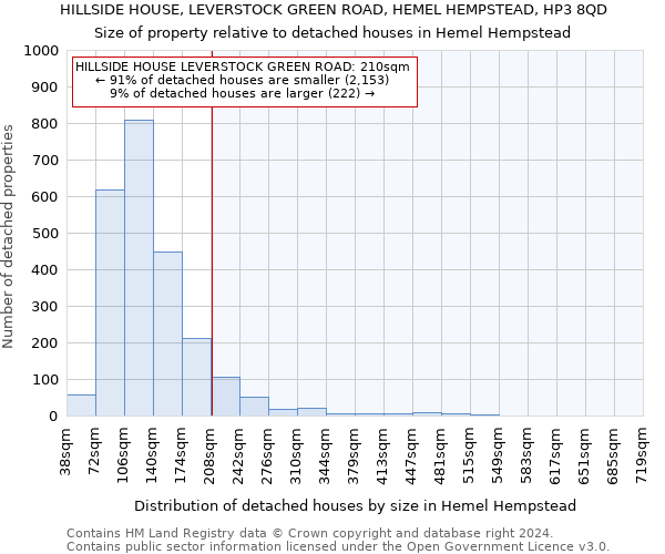 HILLSIDE HOUSE, LEVERSTOCK GREEN ROAD, HEMEL HEMPSTEAD, HP3 8QD: Size of property relative to detached houses in Hemel Hempstead