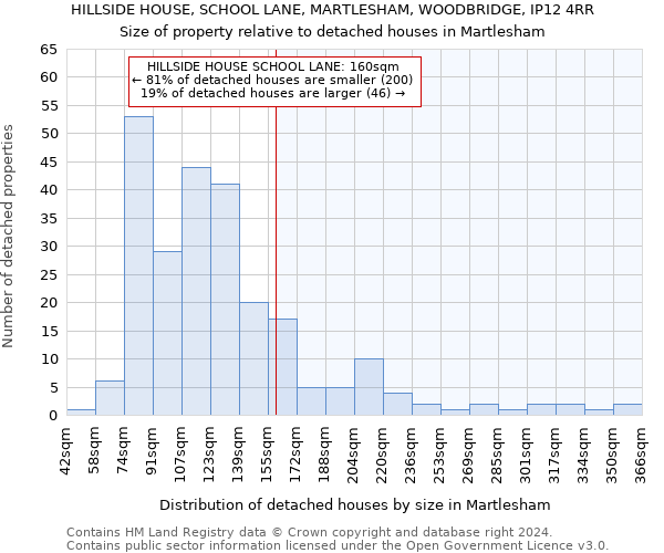 HILLSIDE HOUSE, SCHOOL LANE, MARTLESHAM, WOODBRIDGE, IP12 4RR: Size of property relative to detached houses in Martlesham