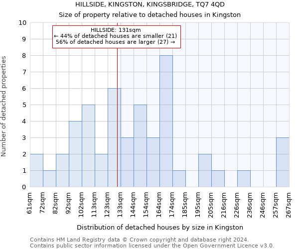 HILLSIDE, KINGSTON, KINGSBRIDGE, TQ7 4QD: Size of property relative to detached houses in Kingston