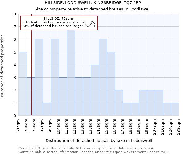 HILLSIDE, LODDISWELL, KINGSBRIDGE, TQ7 4RP: Size of property relative to detached houses in Loddiswell