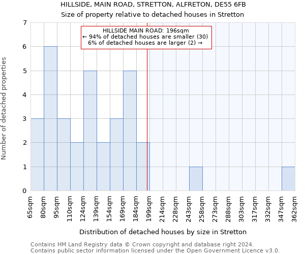HILLSIDE, MAIN ROAD, STRETTON, ALFRETON, DE55 6FB: Size of property relative to detached houses in Stretton