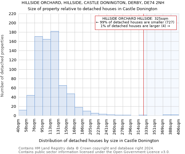 HILLSIDE ORCHARD, HILLSIDE, CASTLE DONINGTON, DERBY, DE74 2NH: Size of property relative to detached houses in Castle Donington
