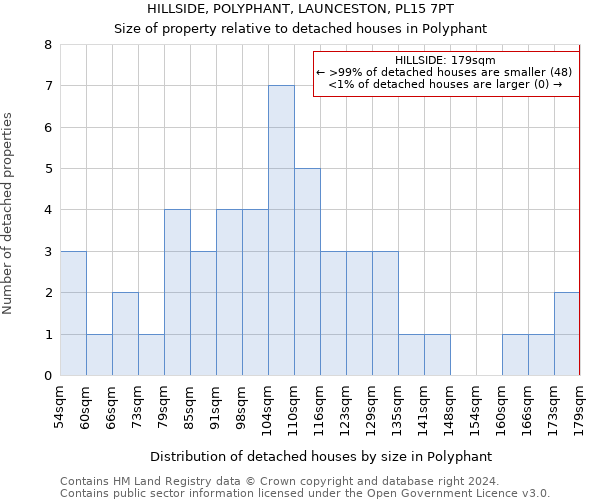 HILLSIDE, POLYPHANT, LAUNCESTON, PL15 7PT: Size of property relative to detached houses in Polyphant