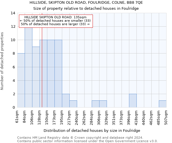 HILLSIDE, SKIPTON OLD ROAD, FOULRIDGE, COLNE, BB8 7QE: Size of property relative to detached houses in Foulridge