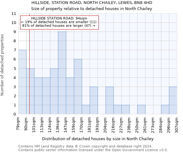 HILLSIDE, STATION ROAD, NORTH CHAILEY, LEWES, BN8 4HD: Size of property relative to detached houses in North Chailey