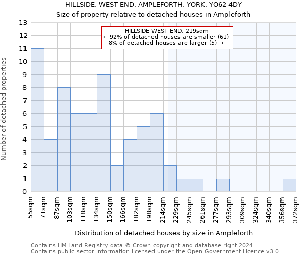 HILLSIDE, WEST END, AMPLEFORTH, YORK, YO62 4DY: Size of property relative to detached houses in Ampleforth