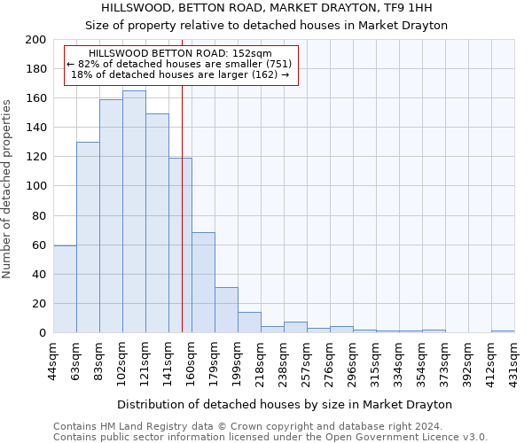 HILLSWOOD, BETTON ROAD, MARKET DRAYTON, TF9 1HH: Size of property relative to detached houses in Market Drayton
